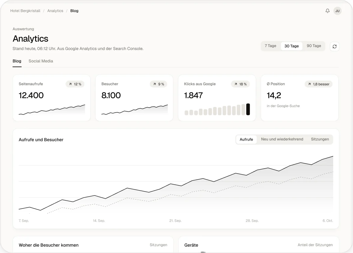 Analytics für den Blog: Aufrufe, Besucher, Klicks aus der Suche und durchschnittliche Position.
